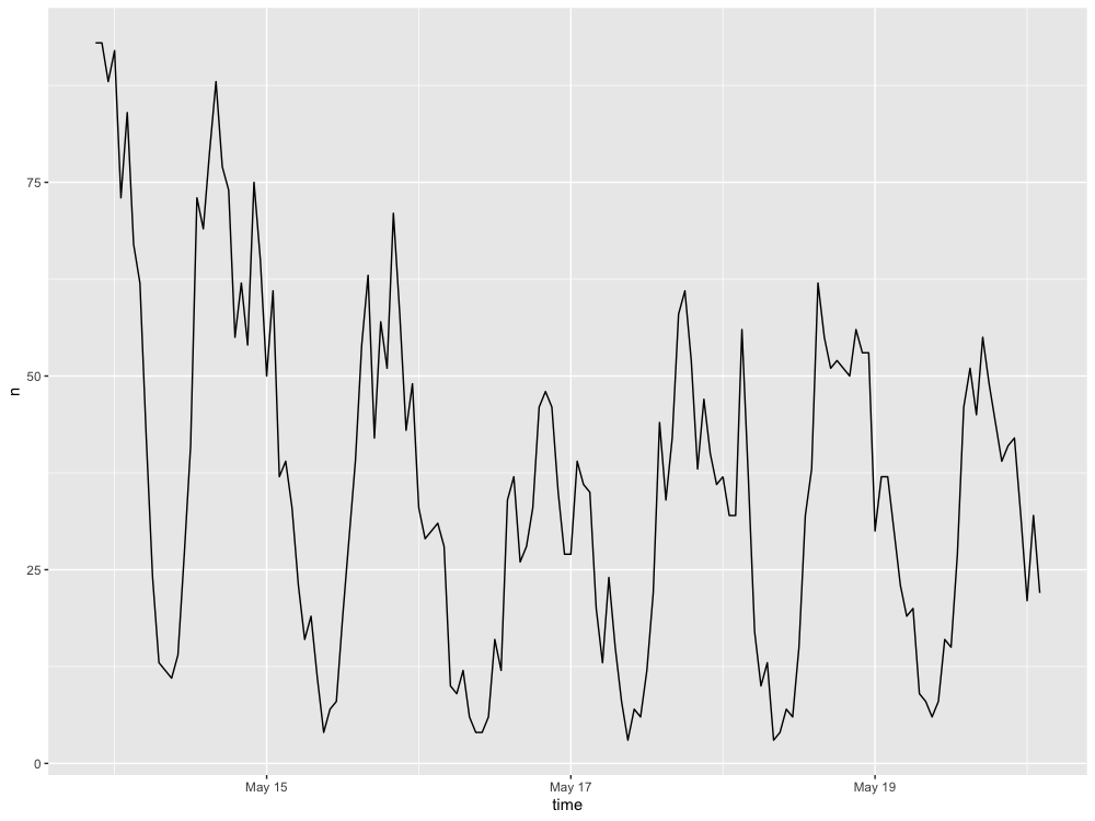 temporal analysis graph