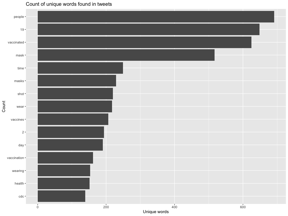 content analysis graph