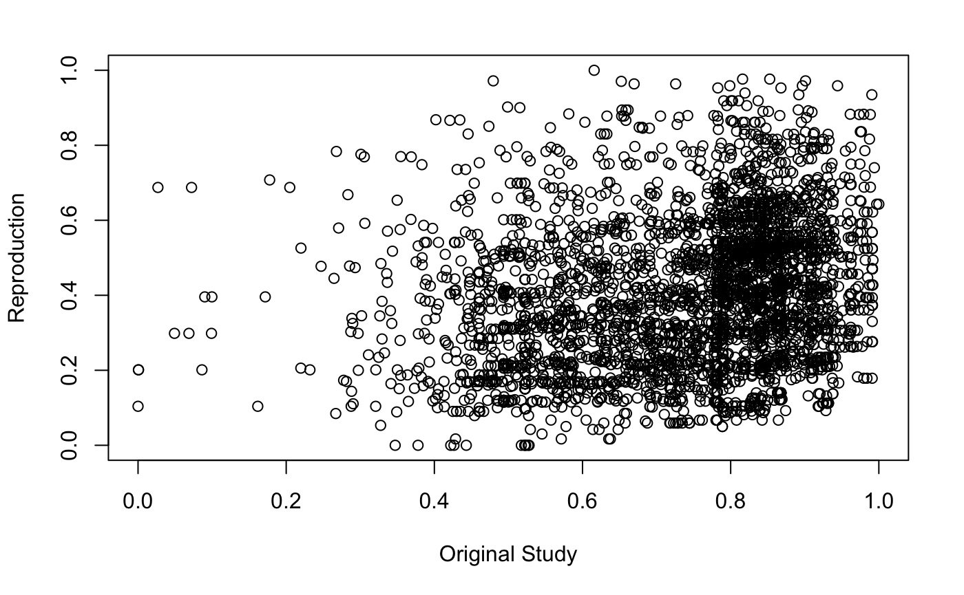 correlation between raster values of the original and replicated study